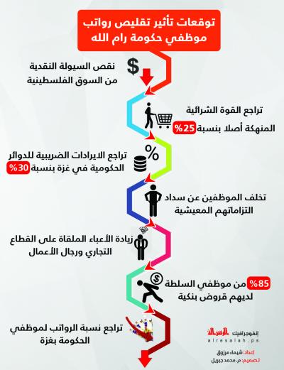 توقعات تأثير تقليص رواتب موظفي حكومة رام الله