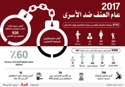 2017 عام العنف ضد الأسرى