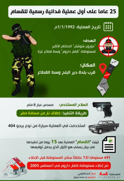 25 عامًا على أول عملية فدائية رسمية للقسام