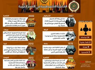 القضية الفلسطينية في القمم العربية