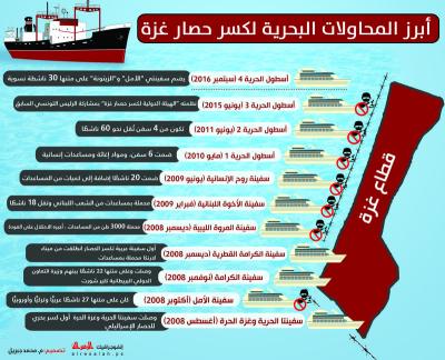 أبرز المحاولات البحرية لكسر حصار غزة