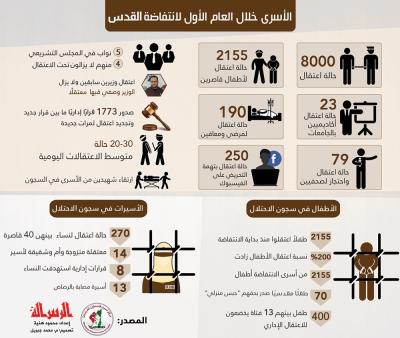 الأسرى خلال العام الأول لانتفاضة القدس