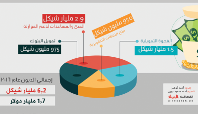 عجز موازنة السلطة عام 2016 وبدائل السداد