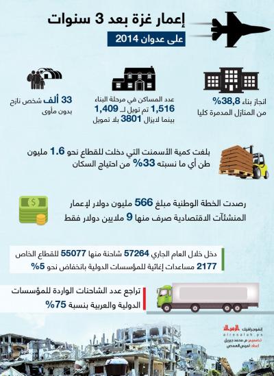 إعمار غزة بعد 3 سنوات على عدوان 2014