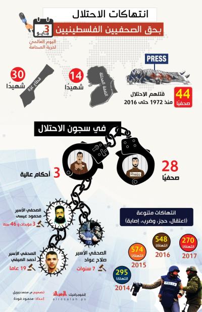 انتهاكات الاحتلال بحق الصحفيين الفلسطينيين