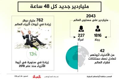 ملياردير جديد كل 48 ساعة
