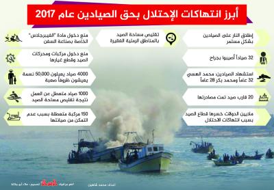 أبرز انتهاكات الاحتلال بحق الصيادين عام 2017