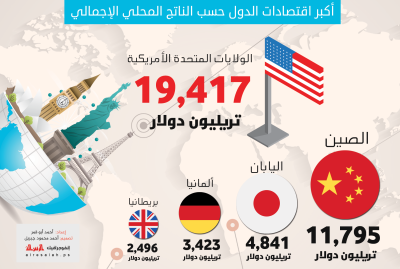 أكبر اقتصادات الدول حسب الناتج المحلي الإجمالي