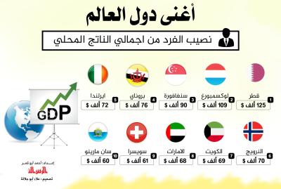 أغنى دول العالم