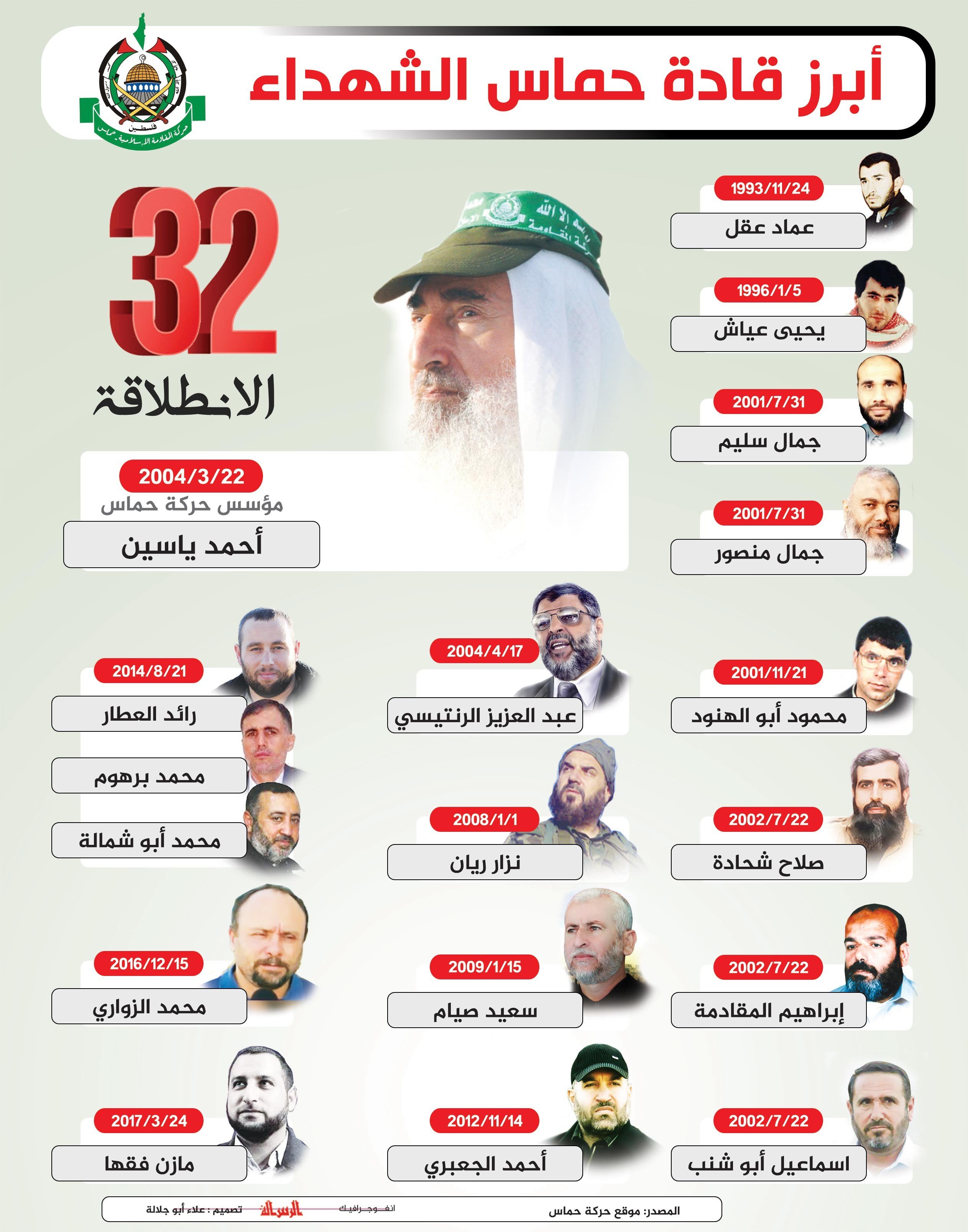 أبرز قادة حركة حماس الشهداء