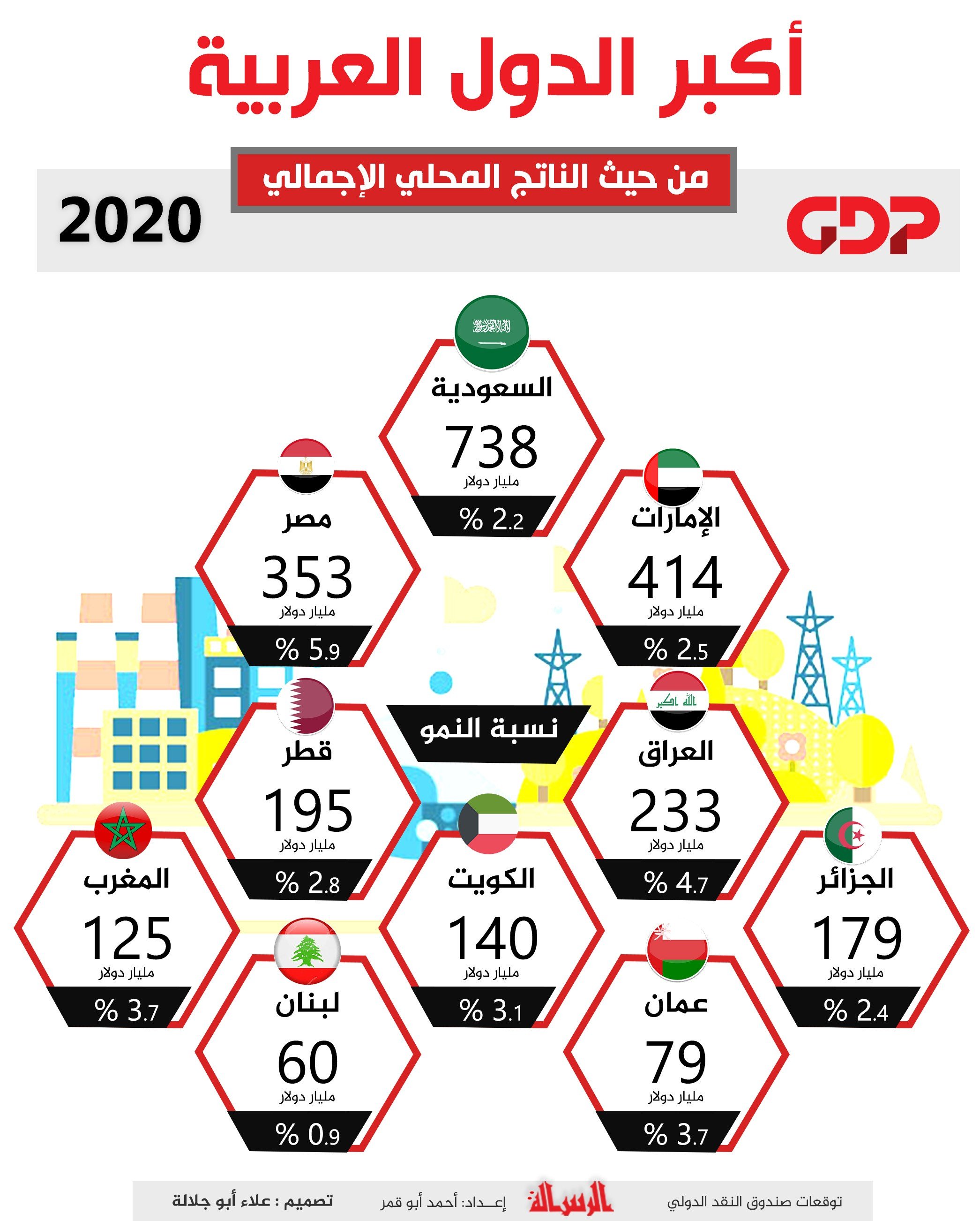أكبر 10 دول عربية من حيث الناتج المحلي الإجمالي 2020.jpg