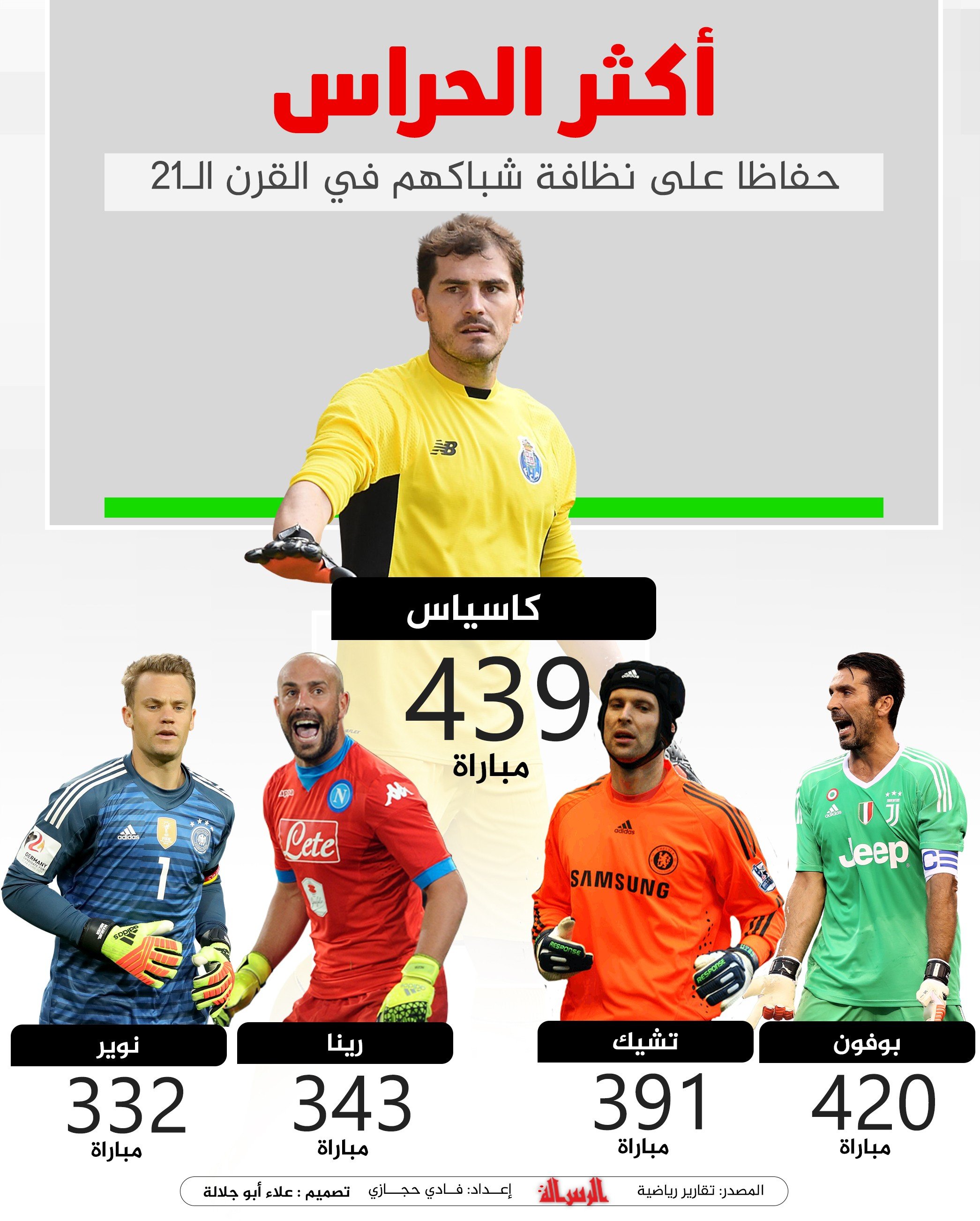 أكثر الحراس حفاظا على نظافة شباكهم في القرن الـ21.jpg