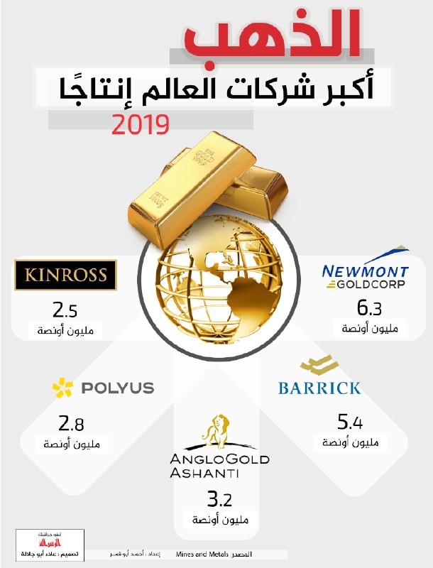 الذهب .. اكبر شركات العالم انتاجا 2019