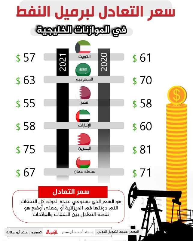سعر التعادل لبرميل النفط