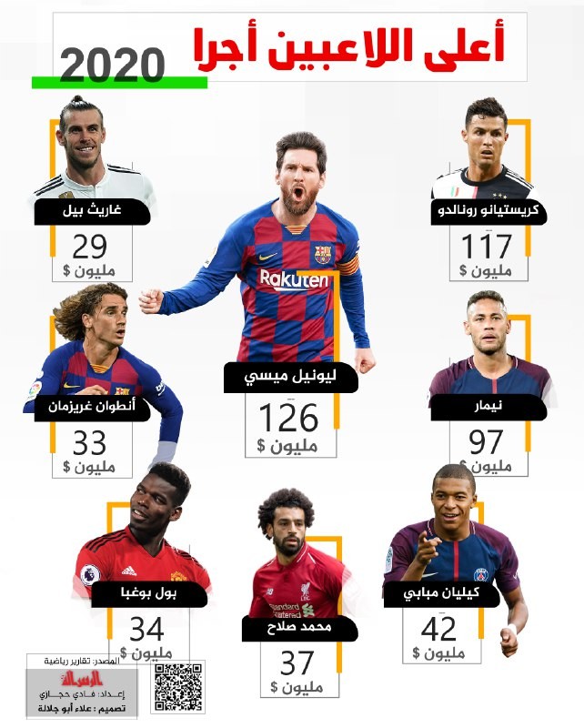 أعلى اللاعبين اجرا 2020