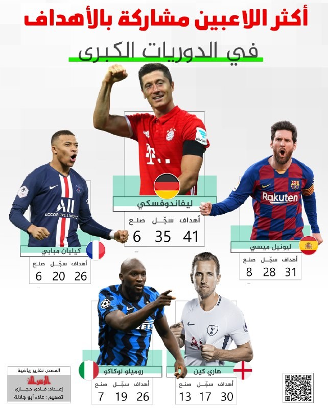 اكثر اللاعبين مشاركة بالاهداف في الدوريات الكبرى