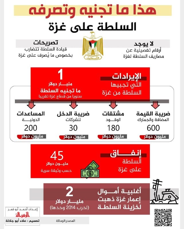 هذا ماتجنيه وتصرفه السلطة على غزة