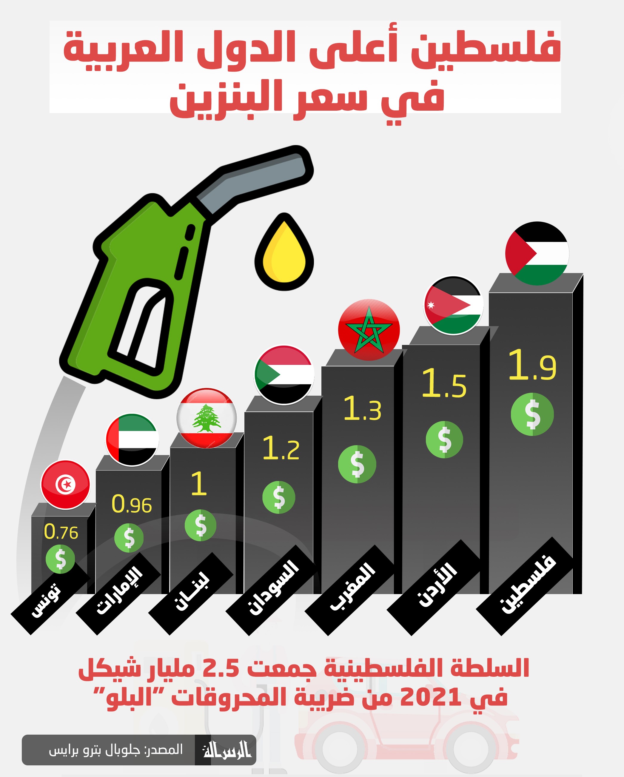 فلسطين_أعلى_الدول_العربية_في_سعر_البنزين.jpg
