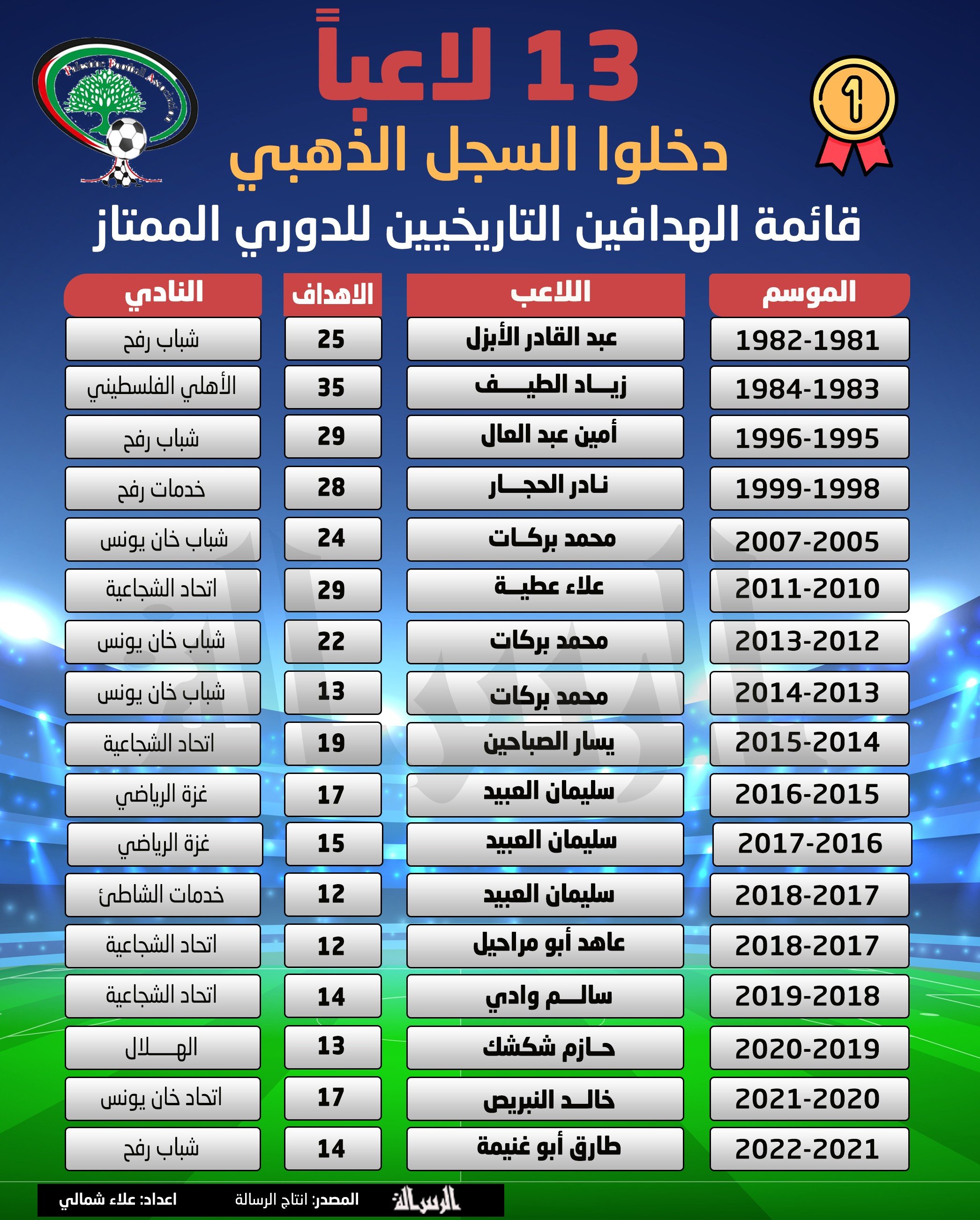 قائمة الهدافين التاريخيين للدوري الممتاز.jpg
