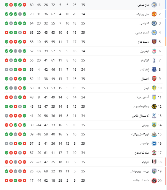 ترتيب الدوري الإنجليزي قبل مباراتي تشيلسي ضد بورنموث ومان يونايتد ونوتنجهام