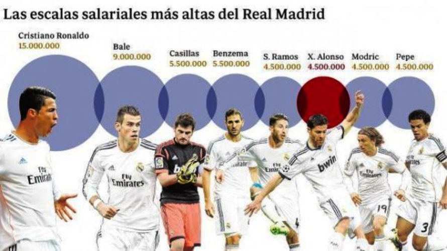 كشف المستور لرواتب لاعبي ريال مدريد