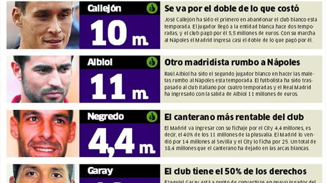 الريال يبيع 6 من نجومه في رحلة جمع الـ100 مليون