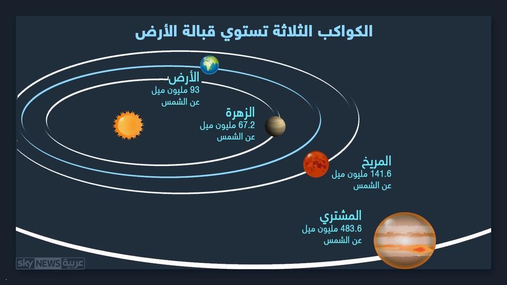 "الثلاثي الكوكبي" بحالة لن تتكرر قبل 2021 
